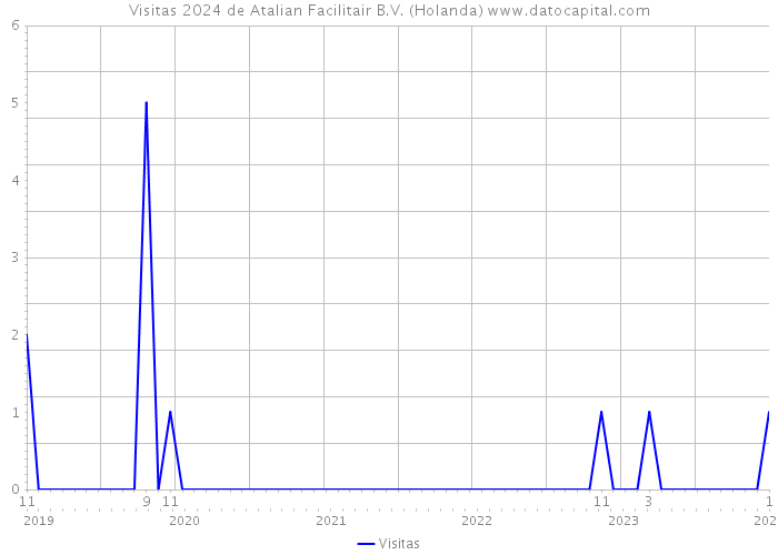 Visitas 2024 de Atalian Facilitair B.V. (Holanda) 