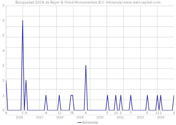 Búsquedas 2024 de Bayer & Vrind Monumenten B.V. (Holanda) 