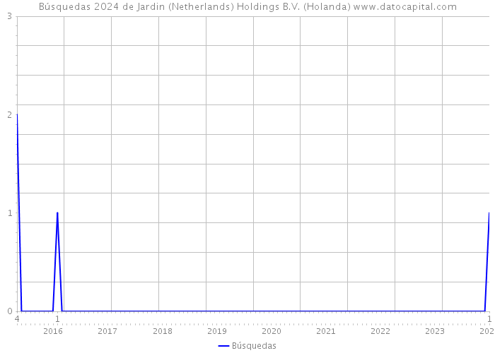 Búsquedas 2024 de Jardin (Netherlands) Holdings B.V. (Holanda) 