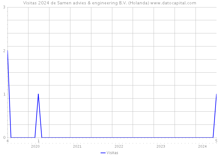 Visitas 2024 de Samen advies & engineering B.V. (Holanda) 