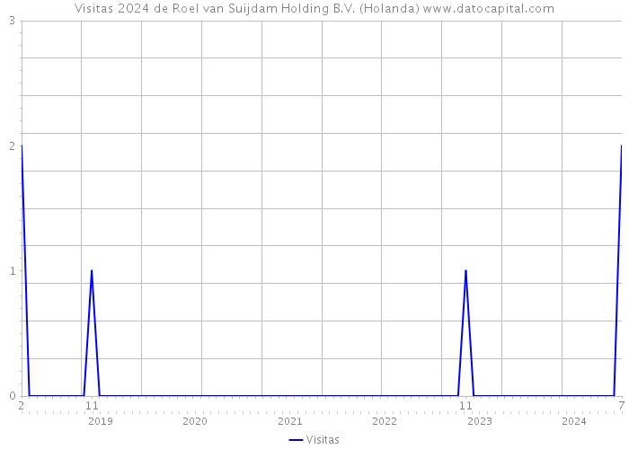 Visitas 2024 de Roel van Suijdam Holding B.V. (Holanda) 