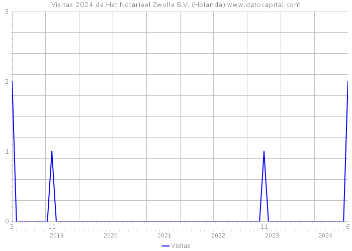 Visitas 2024 de Het Notarieel Zwolle B.V. (Holanda) 