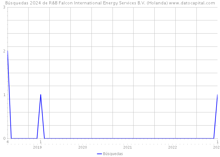 Búsquedas 2024 de R&B Falcon International Energy Services B.V. (Holanda) 