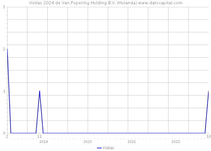 Visitas 2024 de Van Popering Holding B.V. (Holanda) 