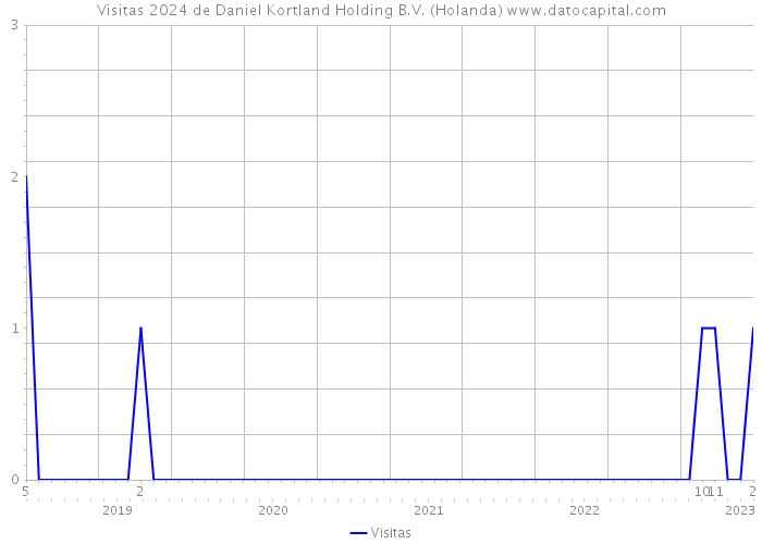 Visitas 2024 de Daniel Kortland Holding B.V. (Holanda) 