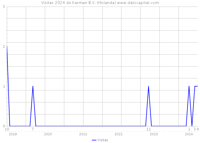 Visitas 2024 de Karman B.V. (Holanda) 