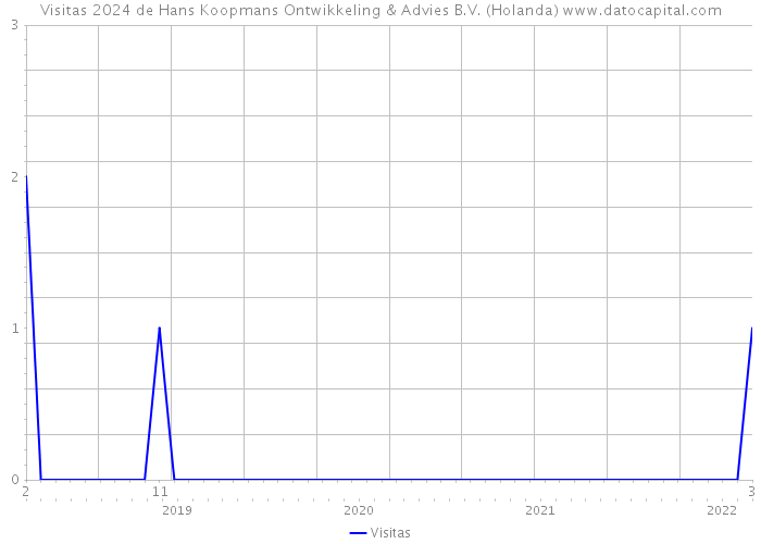 Visitas 2024 de Hans Koopmans Ontwikkeling & Advies B.V. (Holanda) 