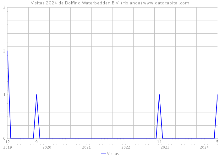 Visitas 2024 de Dolfing Waterbedden B.V. (Holanda) 