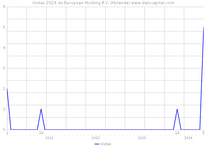Visitas 2024 de European Holding B.V. (Holanda) 