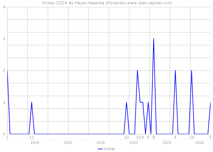 Visitas 2024 de Hayte Haakma (Holanda) 