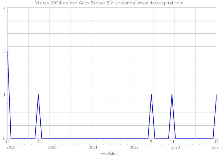 Visitas 2024 de Van Gorp Beheer B.V. (Holanda) 