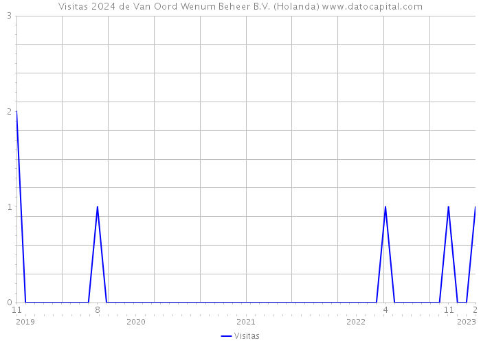 Visitas 2024 de Van Oord Wenum Beheer B.V. (Holanda) 