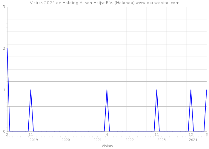 Visitas 2024 de Holding A. van Heijst B.V. (Holanda) 