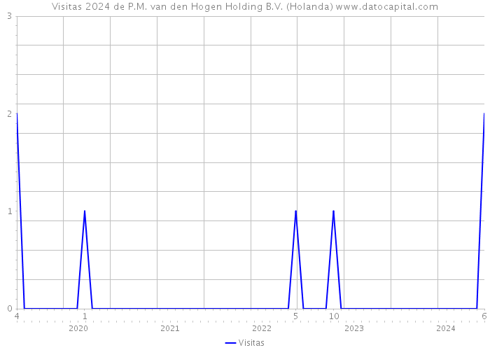 Visitas 2024 de P.M. van den Hogen Holding B.V. (Holanda) 