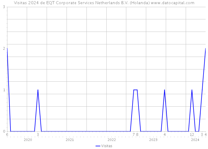 Visitas 2024 de EQT Corporate Services Netherlands B.V. (Holanda) 