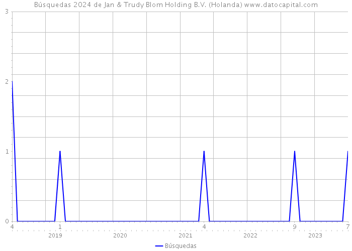 Búsquedas 2024 de Jan & Trudy Blom Holding B.V. (Holanda) 