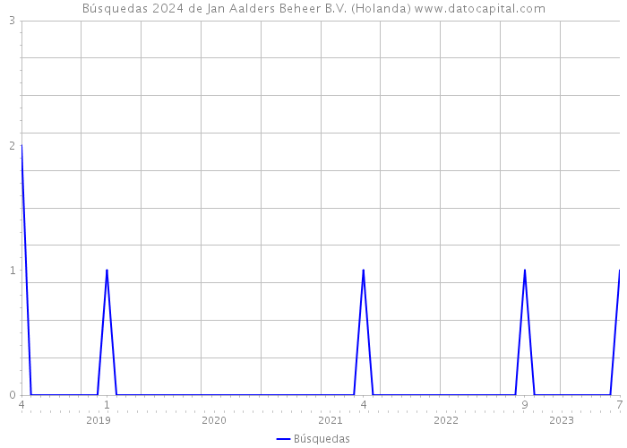 Búsquedas 2024 de Jan Aalders Beheer B.V. (Holanda) 