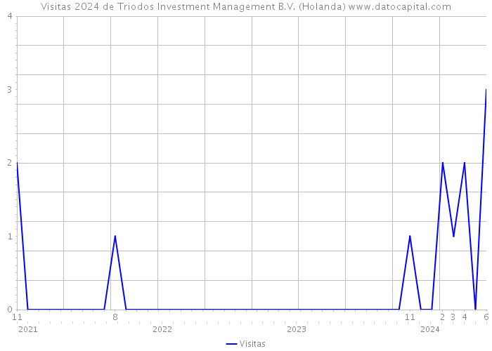 Visitas 2024 de Triodos Investment Management B.V. (Holanda) 