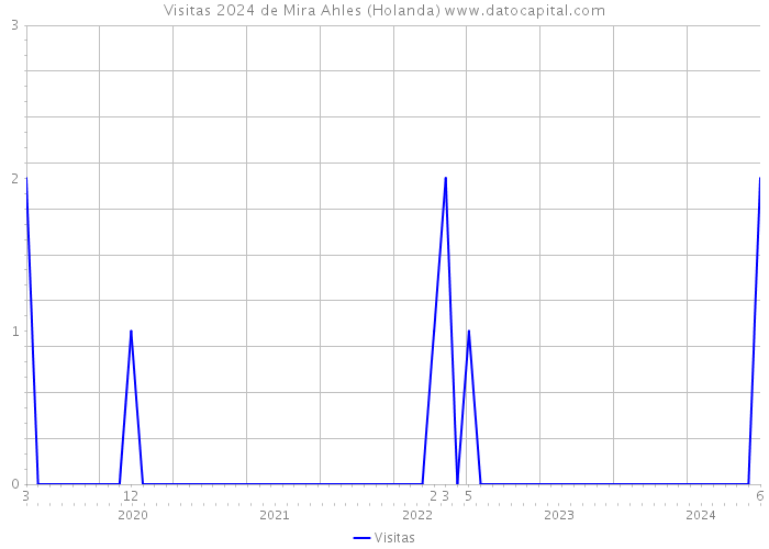 Visitas 2024 de Mira Ahles (Holanda) 