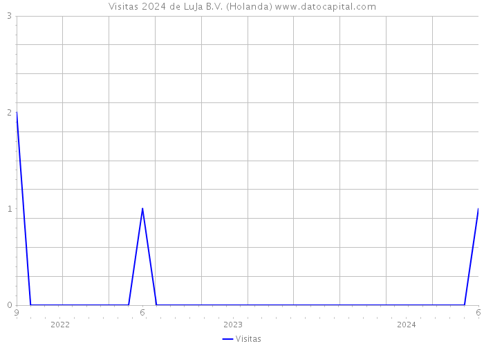 Visitas 2024 de LuJa B.V. (Holanda) 