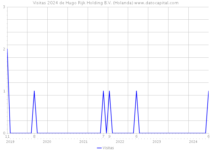 Visitas 2024 de Hugo Rijk Holding B.V. (Holanda) 