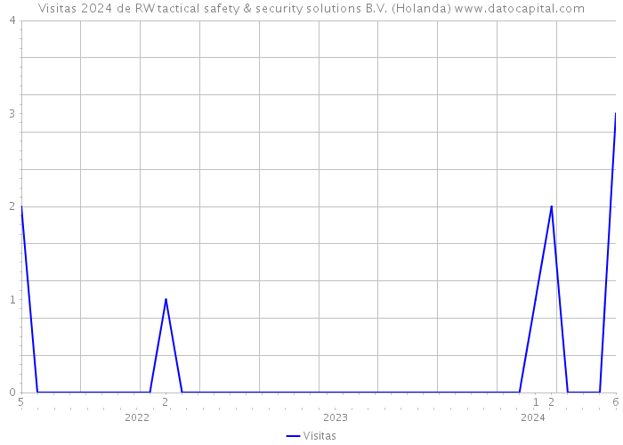 Visitas 2024 de RW tactical safety & security solutions B.V. (Holanda) 