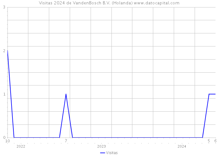 Visitas 2024 de VandenBosch B.V. (Holanda) 