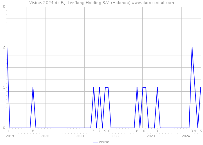 Visitas 2024 de F.J. Leeflang Holding B.V. (Holanda) 