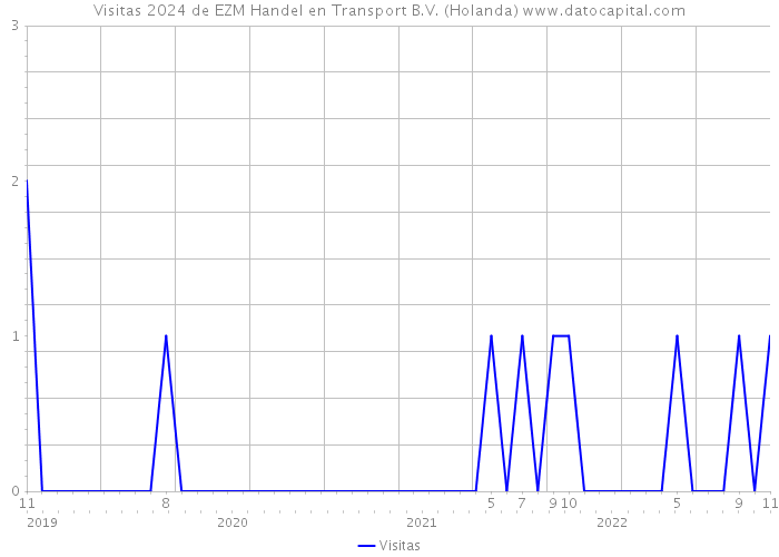Visitas 2024 de EZM Handel en Transport B.V. (Holanda) 