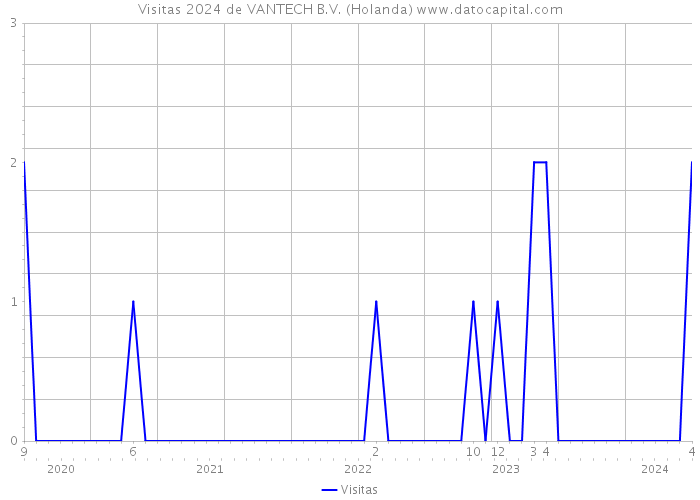 Visitas 2024 de VANTECH B.V. (Holanda) 