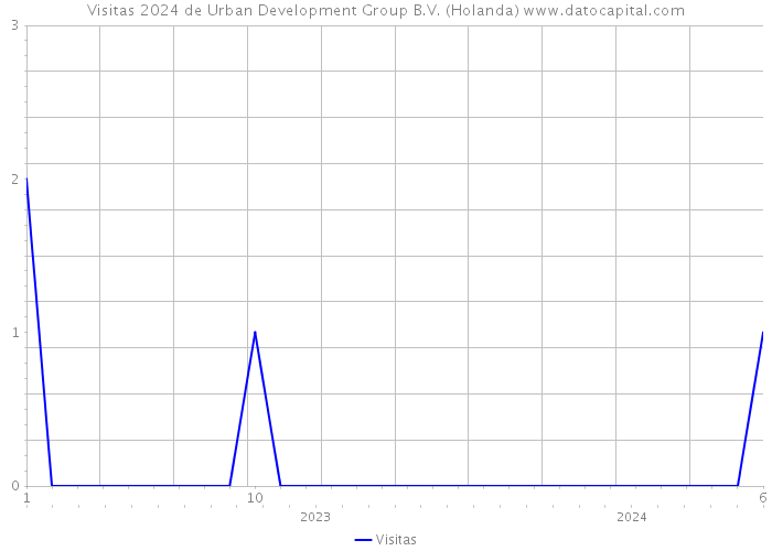 Visitas 2024 de Urban Development Group B.V. (Holanda) 