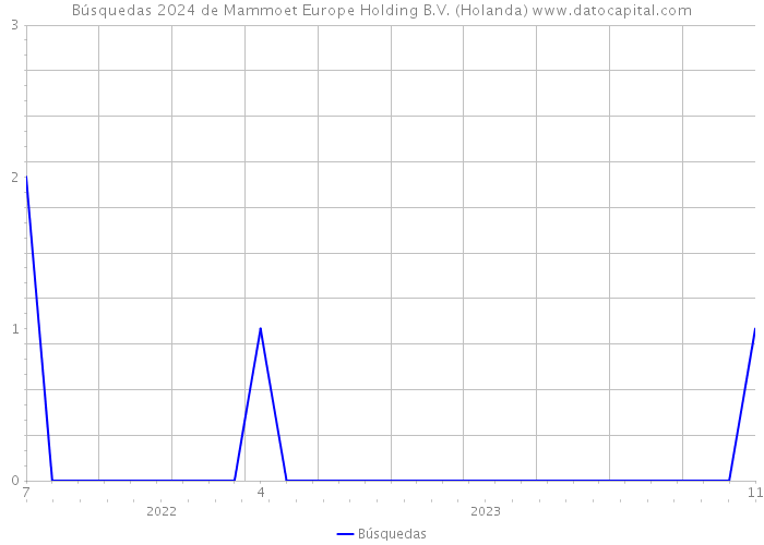 Búsquedas 2024 de Mammoet Europe Holding B.V. (Holanda) 
