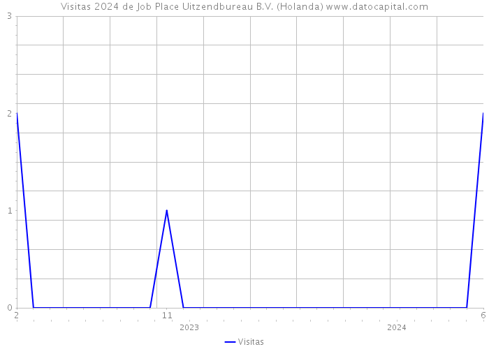 Visitas 2024 de Job Place Uitzendbureau B.V. (Holanda) 