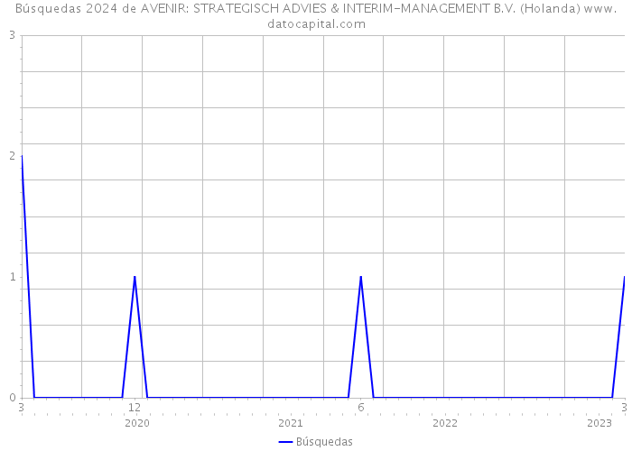 Búsquedas 2024 de AVENIR: STRATEGISCH ADVIES & INTERIM-MANAGEMENT B.V. (Holanda) 