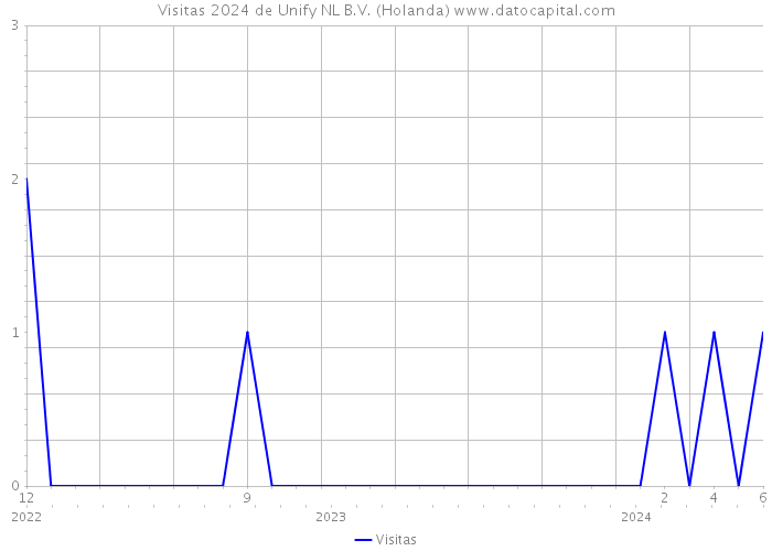 Visitas 2024 de Unify NL B.V. (Holanda) 