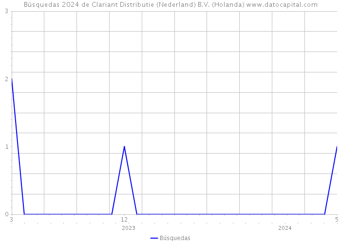Búsquedas 2024 de Clariant Distributie (Nederland) B.V. (Holanda) 