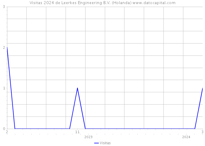 Visitas 2024 de Leerkes Engineering B.V. (Holanda) 