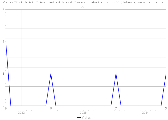 Visitas 2024 de A.C.C. Assurantie Advies & Communicatie Centrum B.V. (Holanda) 