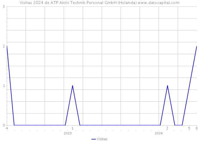 Visitas 2024 de ATP Aktiv Technik Personal GmbH (Holanda) 