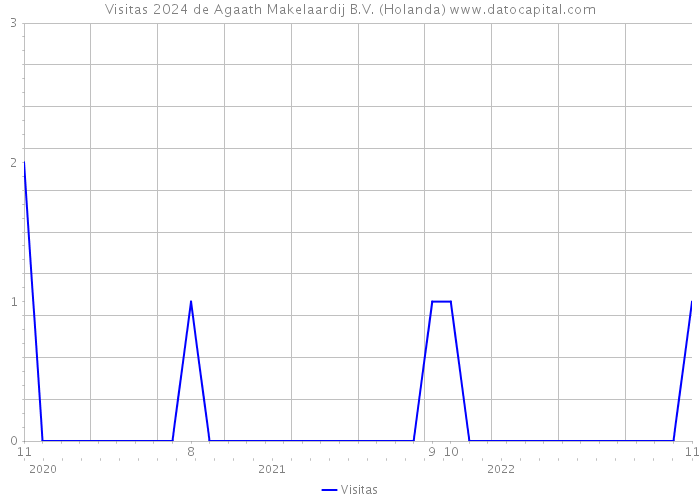 Visitas 2024 de Agaath Makelaardij B.V. (Holanda) 