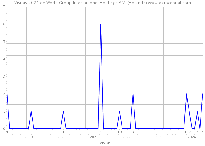 Visitas 2024 de World Group International Holdings B.V. (Holanda) 