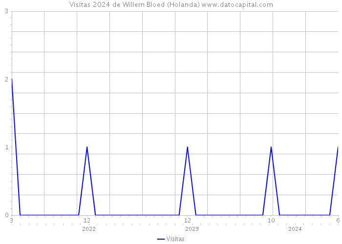 Visitas 2024 de Willem Bloed (Holanda) 