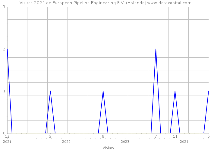 Visitas 2024 de European Pipeline Engineering B.V. (Holanda) 