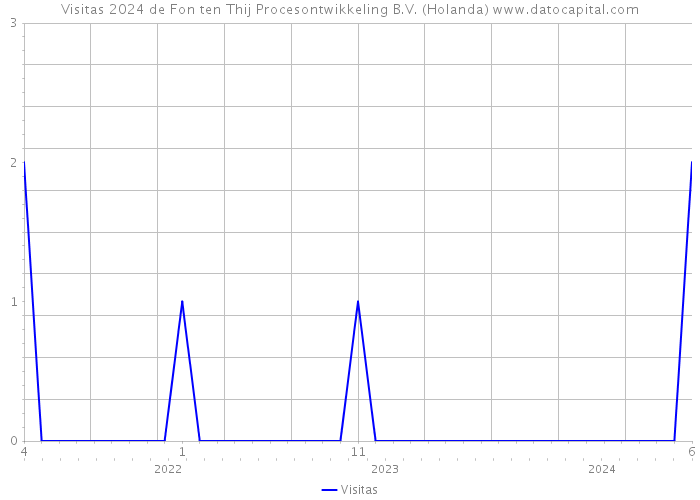 Visitas 2024 de Fon ten Thij Procesontwikkeling B.V. (Holanda) 