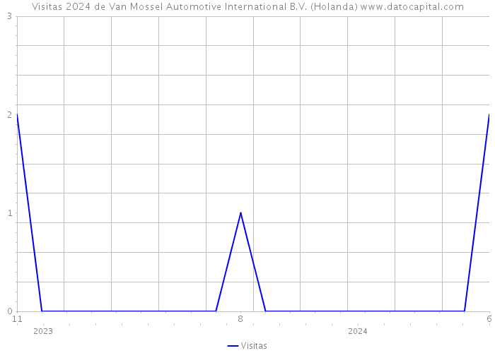 Visitas 2024 de Van Mossel Automotive International B.V. (Holanda) 