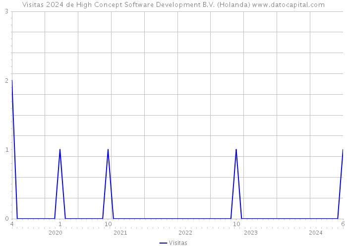 Visitas 2024 de High Concept Software Development B.V. (Holanda) 