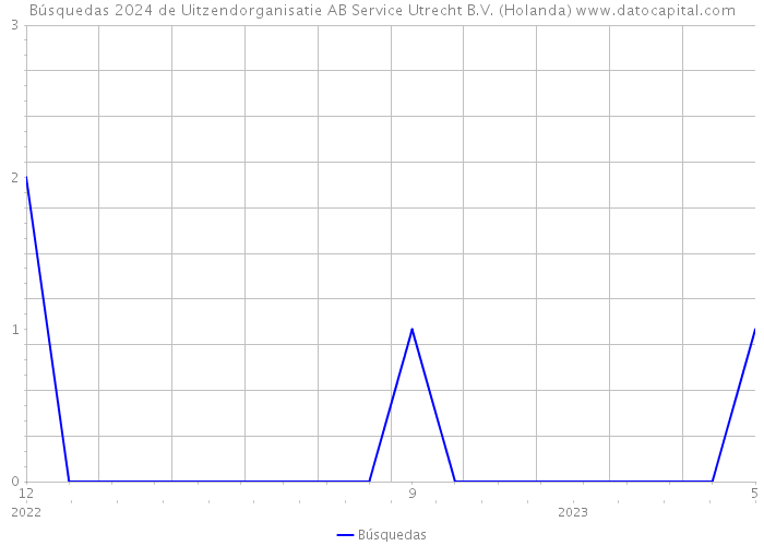 Búsquedas 2024 de Uitzendorganisatie AB Service Utrecht B.V. (Holanda) 