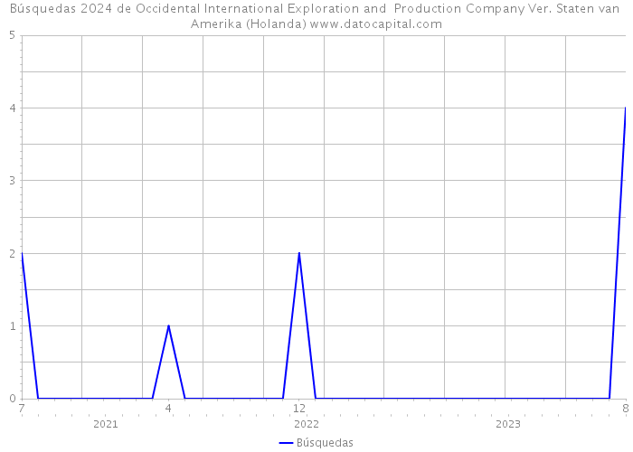 Búsquedas 2024 de Occidental International Exploration and Production Company Ver. Staten van Amerika (Holanda) 