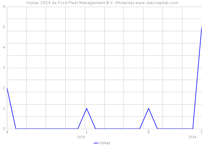 Visitas 2024 de Ford Fleet Management B.V. (Holanda) 