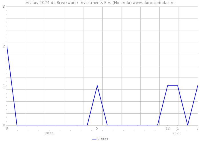 Visitas 2024 de Breakwater Investments B.V. (Holanda) 